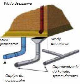 schemat_skierowania_w_d_gruntowych