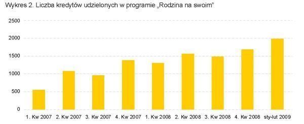 w_2_liczba_kredytow_udzielonych_w_programie