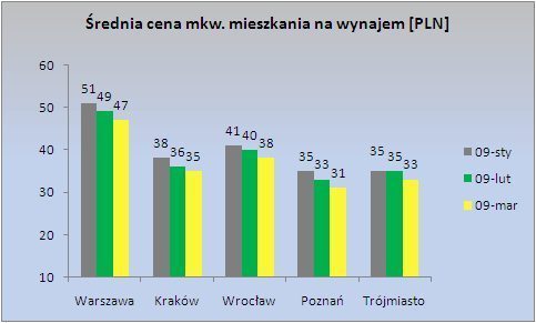 srednia+cena+mkw+mieszkania+03+2009