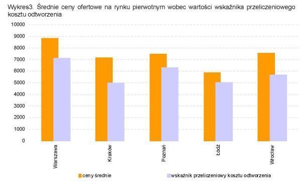 w_3_srednie_ceny_ofertowe_na_rynku_pierwotnym