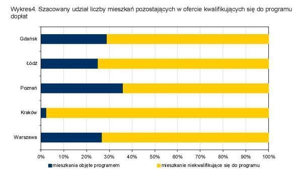 w_4_szacowany_udzial_liczby_mieszkan_pozostajacych_w_ofercie