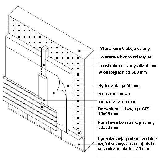 Schemat konstrukcji ściany