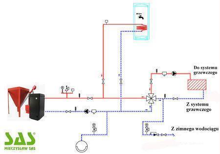 Instalacja kotłowni
