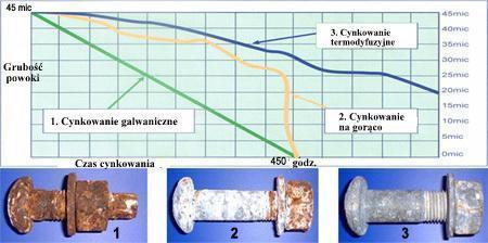 Zależność grubości powłoki od czasu przebywania w komorze