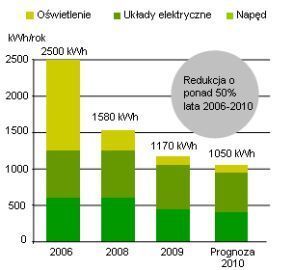 Zmniejszenie zużycia energii w dźwigach